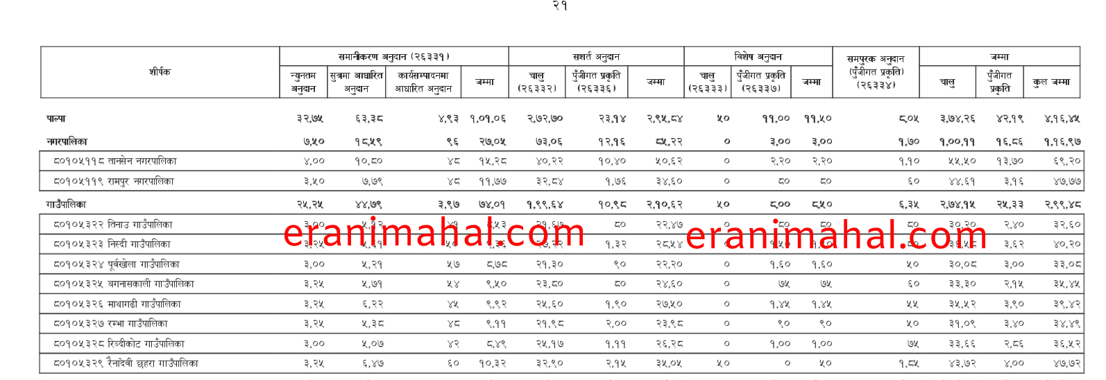 पाल्पा जिल्लामा चार अर्व १६ करोड बजेट (कहाँ–कति सूचि सहित)